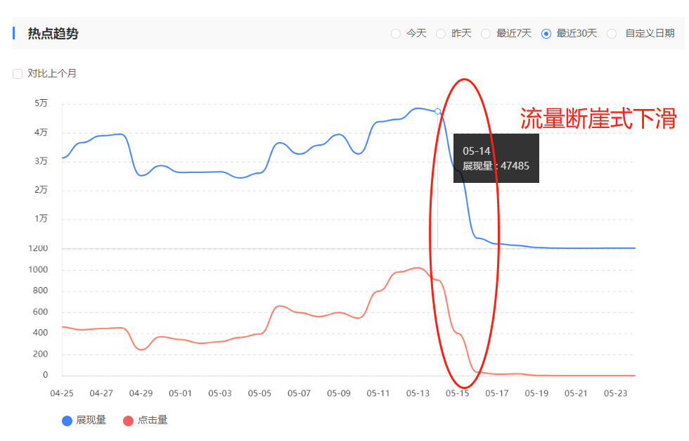 百度關鍵詞流量數據