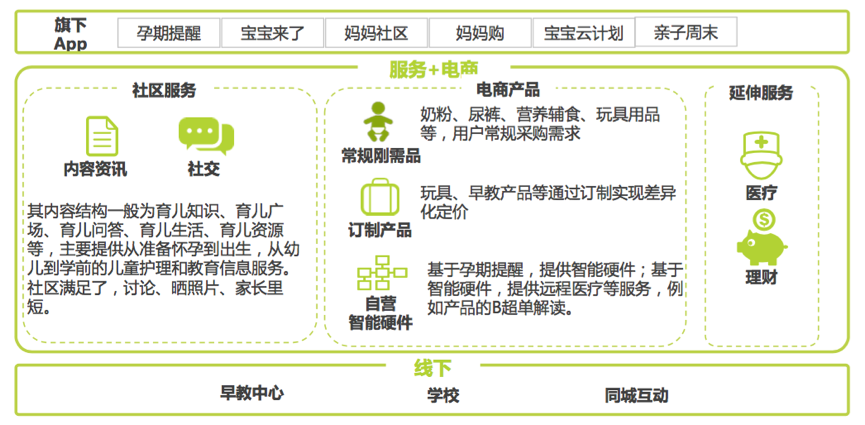 社區(qū)＋電商