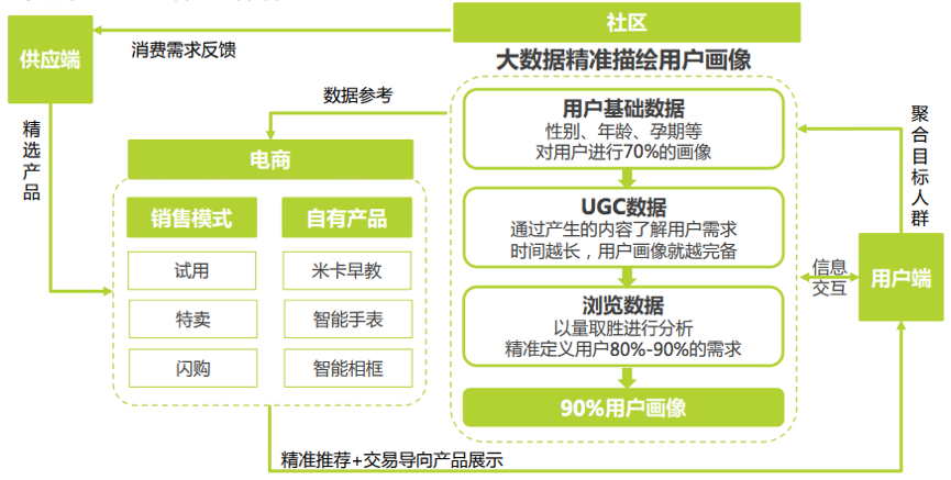 社區(qū)廣告＋自營品牌＋B2C商城＋自有產(chǎn)品